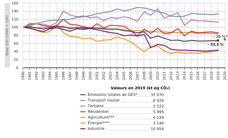 Émissions atmosphériques de gaz à effet de serre (GES) des principaux secteurs d'activité en Wallonie*